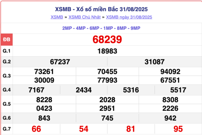 Kết quả xổ số kiến thiết miền Bắc kỳ quay trước đó 31/8/2025