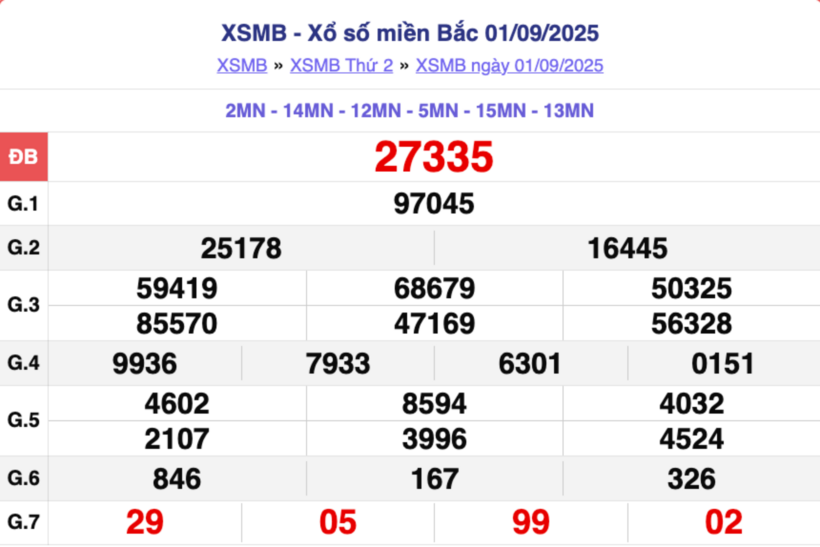 Kết quả xổ số kiến thiết miền Bắc kỳ quay trước đó 1/9/2025
