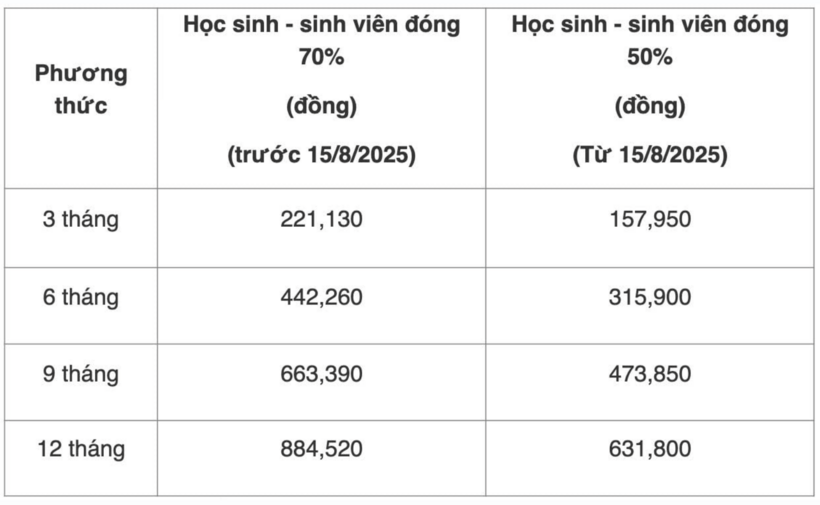 Từ ngày 15/8, mức đóng BHYT đối với học sinh, sinh viên sẽ được áp dụng theo quy định mới. Ảnh: Lao Động