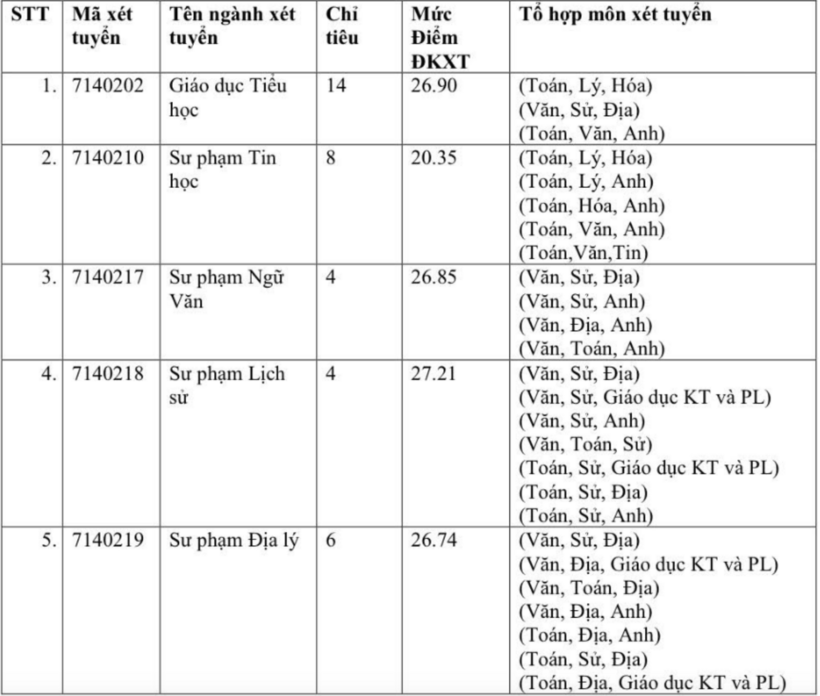 Một trường đại học xét tuyển bổ sung nhiều ngành sư phạm "hot", cao nhất 27,21 - 1