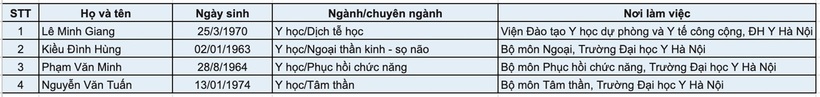 Hội đồng Giáo sư cơ sở Trường ĐH Y Hà Nội năm 2025 công khai kết quả xét công nhận đạt tiêu chuẩn chức danh giáo sư. Ảnh: Dân trí