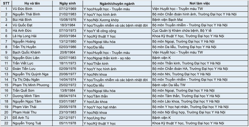 Hội đồng Giáo sư cơ sở Trường ĐH Y Hà Nội năm 2025 công khai kết quả xét công nhận đạt tiêu chuẩn chức danh phó giáo sư. Ảnh: Dân trí