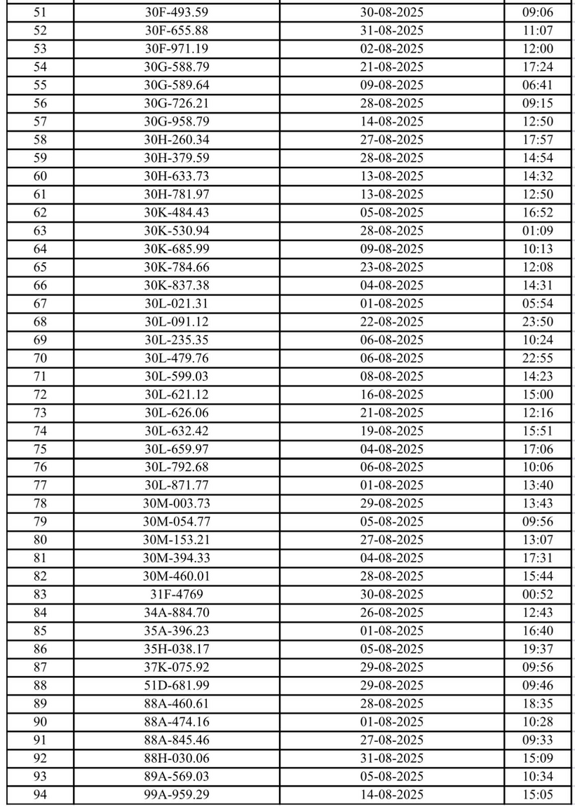 Hà Nội: Thông báo danh sách 131 ô tô, mô tô bị phạt nguội trong  tháng 8 - 3