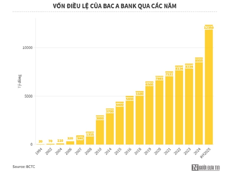 ĐHĐCĐ Bac A Bank: Tăng vốn lên 12.350 tỷ đồng, mục tiêu lợi nhuận 1.300 tỷ đồng - 2