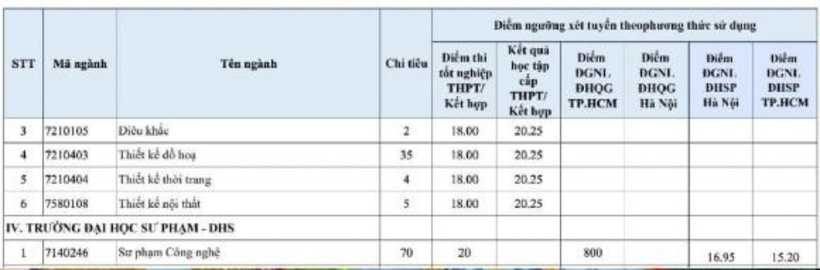 Loạt trường đại học xét tuyển bổ sung ngành Sư phạm năm 2025, điểm sàn cụ thể thế nào? - 1