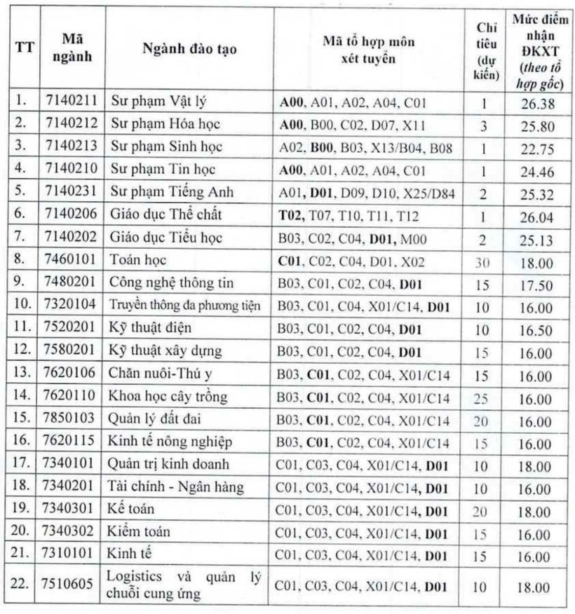 Loạt trường đại học xét tuyển bổ sung ngành Sư phạm năm 2025, điểm sàn cụ thể thế nào? - 2