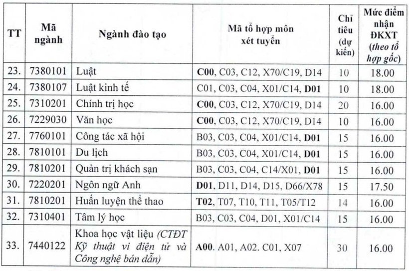 Loạt trường đại học xét tuyển bổ sung ngành Sư phạm năm 2025, điểm sàn cụ thể thế nào? - 3