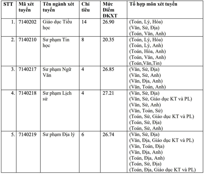 Loạt trường đại học xét tuyển bổ sung ngành Sư phạm năm 2025, điểm sàn cụ thể thế nào? - 4