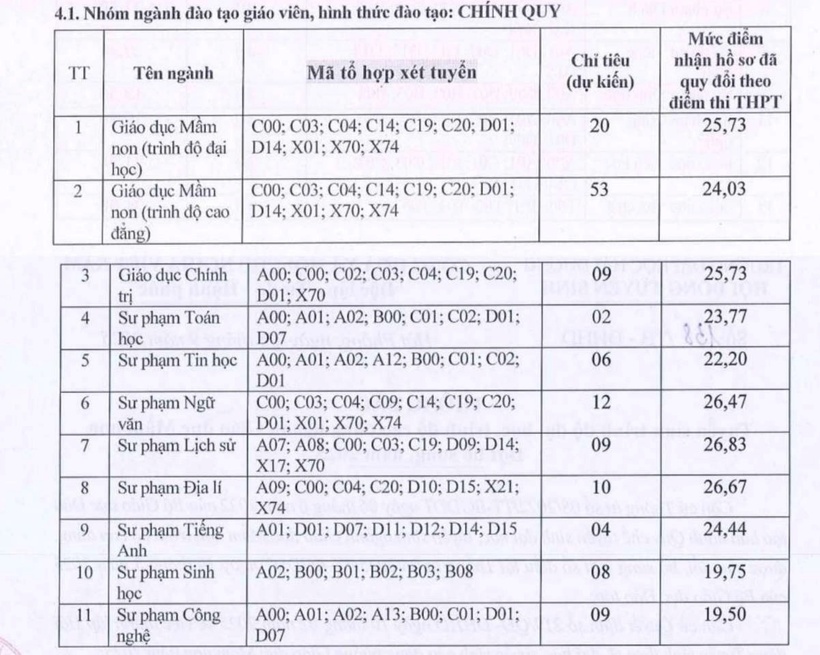 Loạt trường đại học xét tuyển bổ sung ngành Sư phạm năm 2025, điểm sàn cụ thể thế nào? - 5