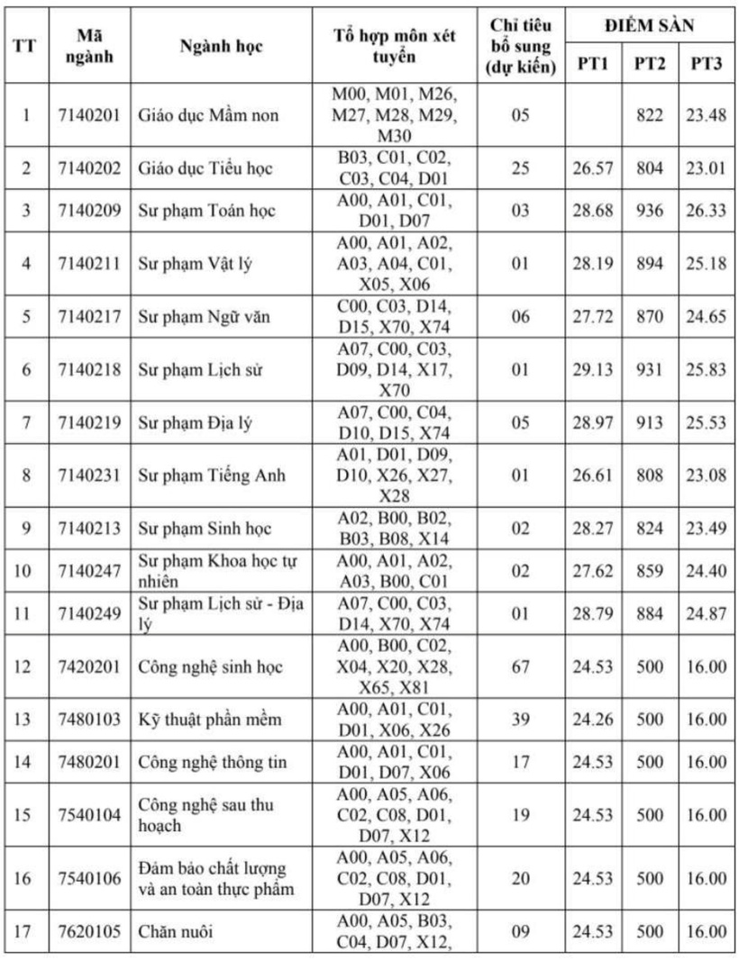 Loạt trường đại học xét tuyển bổ sung ngành Sư phạm năm 2025, điểm sàn cụ thể thế nào? - 6
