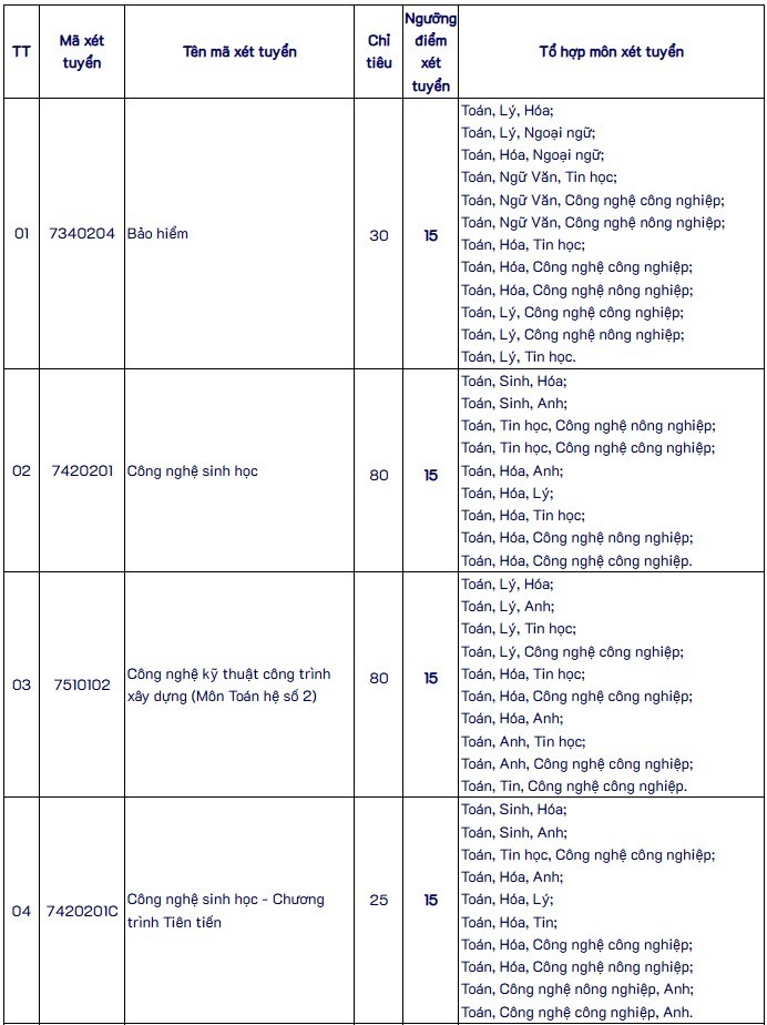 Trường Đại học Mở TP.HCM tuyển sinh bổ sung 410 chỉ tiêu, điểm sàn từ 15 - 1