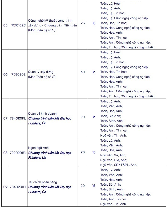 Trường Đại học Mở TP.HCM tuyển sinh bổ sung 410 chỉ tiêu, điểm sàn từ 15 - 2