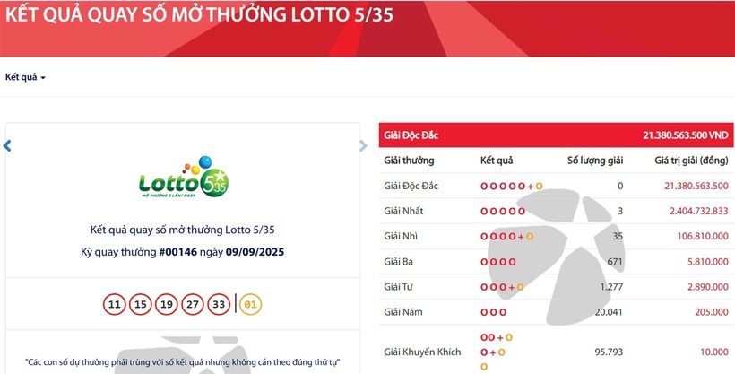 Vietlott tìm thấy 3 khách hàng cùng trúng giải nhất trị giá hơn 2,4 tỷ đồng. Ảnh: Vietlott