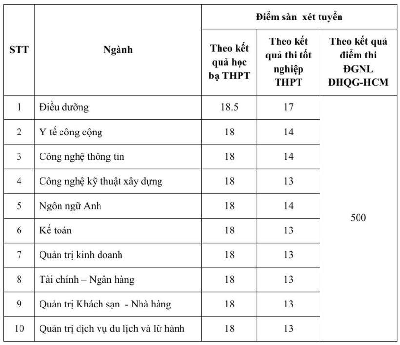 Các ngành xét tuyển bổ sung và điểm sàn xét tuyển Trường Đại học Quang Trung năm 2025. Ảnh: Lao động
