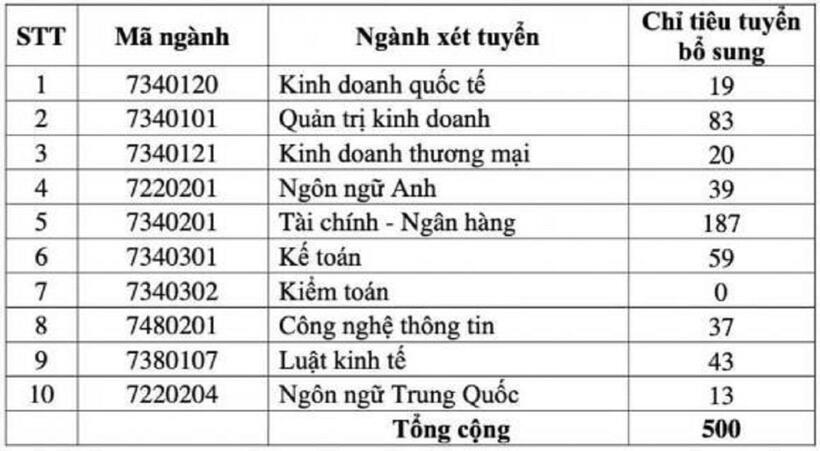 Thêm nhiều trường đại học xét tuyển bổ sung ngành Luật 2025, điểm sàn từ 15 điểm - 2