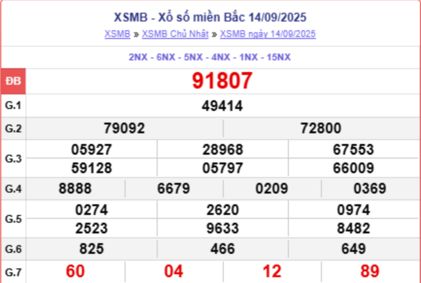 Kết quả xổ số kiến thiết miền Bắc kỳ quay trước đó 14/9/2025
