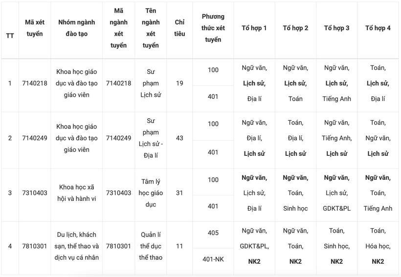 Nhiều trường đại học tuyển sinh bổ sung ngành Sư phạm, mức điểm sàn cao "sốc" tới 28 điểm - 1