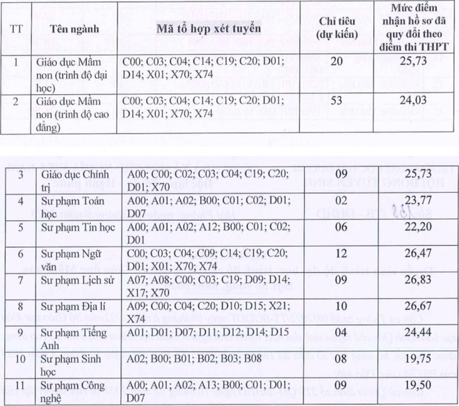 Nhiều trường đại học tuyển sinh bổ sung ngành Sư phạm, mức điểm sàn cao "sốc" tới 28 điểm - 2