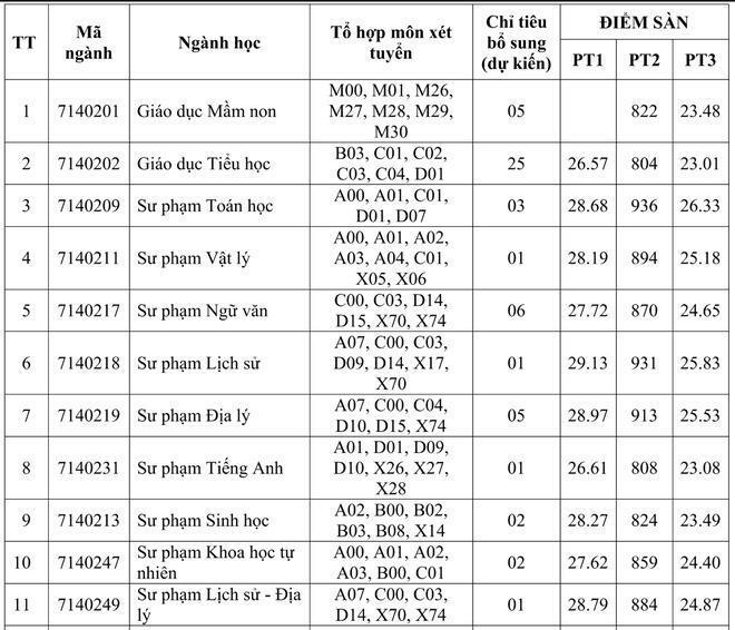 Nhiều trường đại học tuyển sinh bổ sung ngành Sư phạm, mức điểm sàn cao "sốc" tới 28 điểm - 3