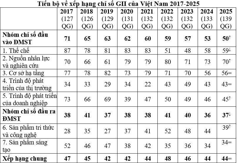 Thứ hạng của Việt Nam trong báo cáo GII từ 2017-2025. Ảnh: Ảnh: Bộ KH&CN