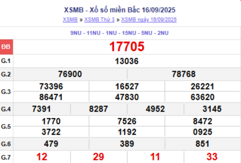 Kết quả xổ số kiến thiết miền Bắc kỳ quay trước đó 16/9/2025