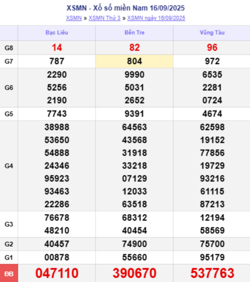 Kết quả xổ số kiến thiết miền Nam kỳ quay trước đó 16/9/2025