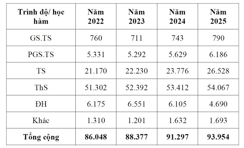 Trình độ của đội ngũ giảng viên đại học hiện nay. Ảnh: Tiền phong