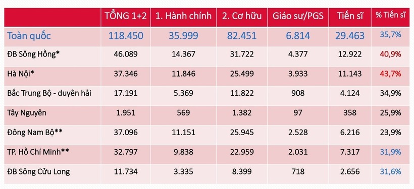 Phân bố đội ngũ giảng viên theo trình độ. Ảnh: VTC News