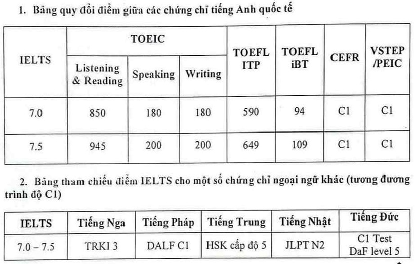 Một trường đại học thưởng lớn cho sinh viên đạt IELTS quốc tế từ 7.0 - 1