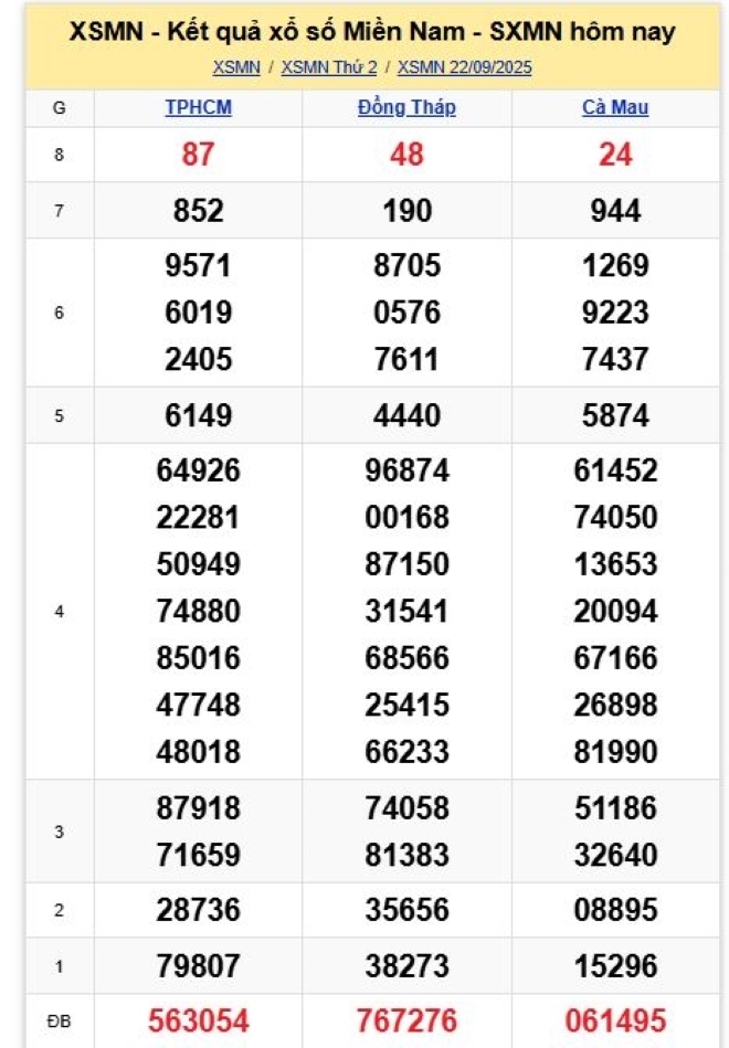 Kết quả xổ số kiến thiết miền Nam kỳ quay trước đó 22/9/2025
