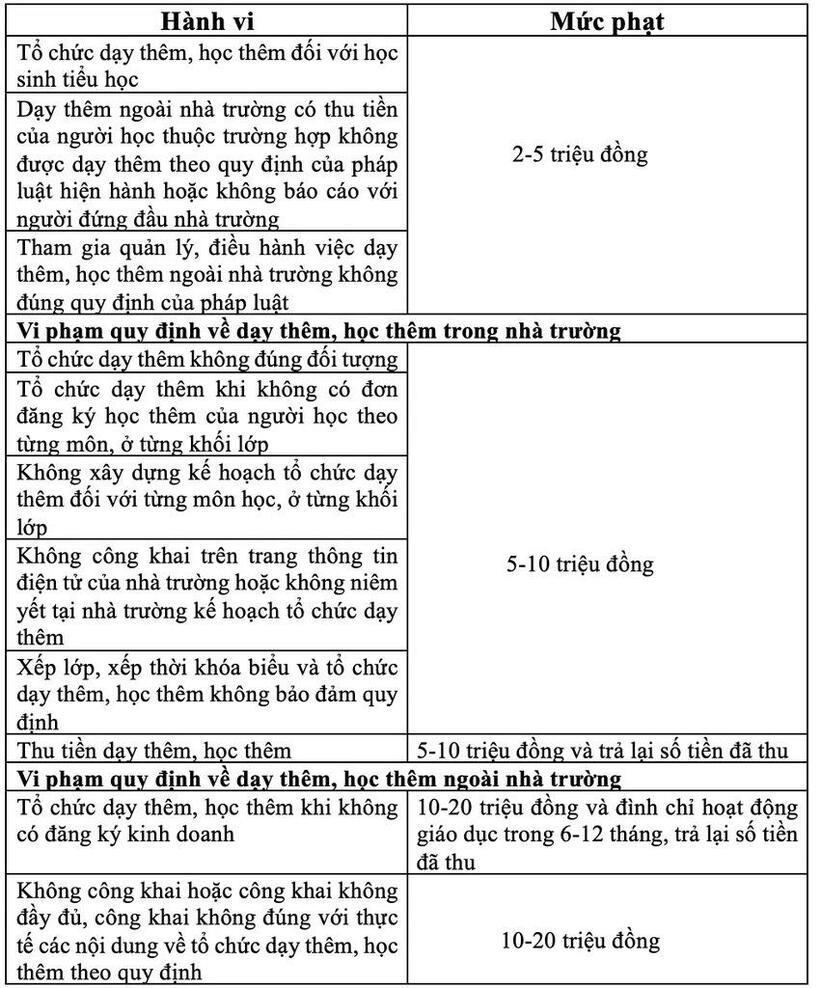 Bộ GD&ĐT đề xuất phạt đến 20 triệu đồng nếu giáo viên vi phạm dạy thêm - 2