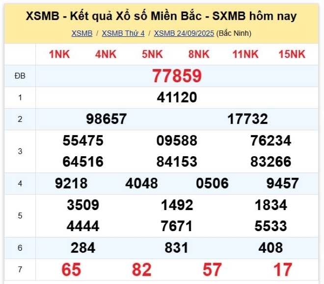 Kết quả xổ số kiến thiết miền Bắc kỳ quay trước đó 24/9/2025