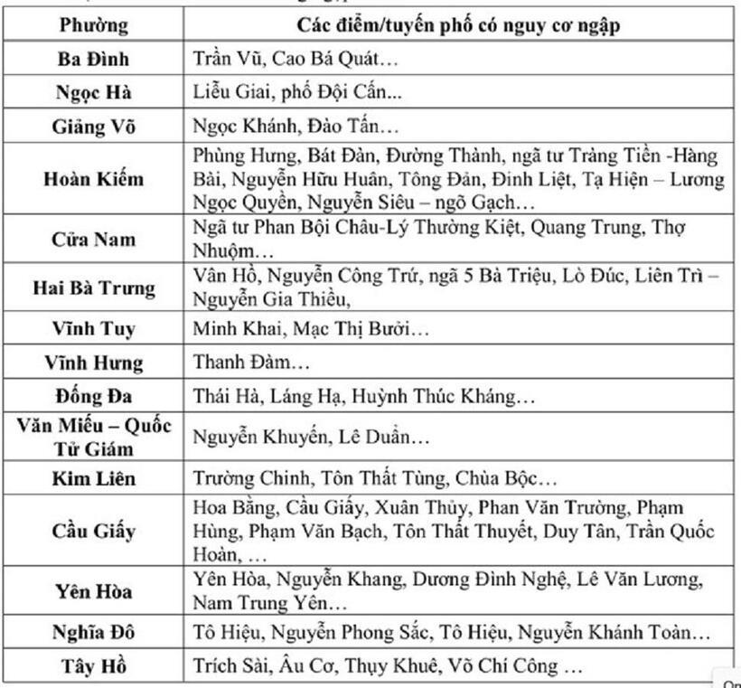 Hà Nội mưa rất to, cảnh báo những tuyến phố có nguy cơ ngập úng - 1