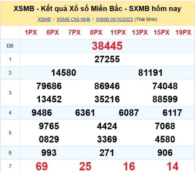 Kết quả xổ số kiến thiết miền Bắc kỳ quay trước đó 5/10/2025