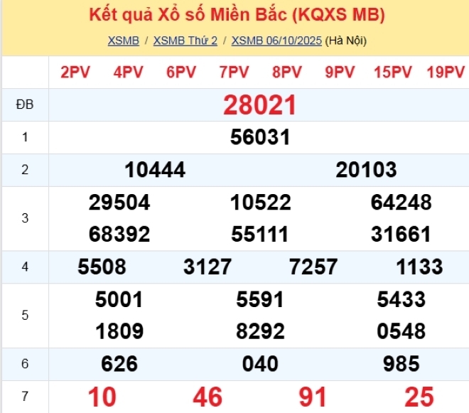 Kết quả xổ số kiến thiết miền Bắc kỳ quay trước đó 6/10/2025