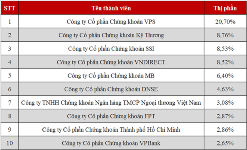 DNSE vươn lên Top 6 Thị phần môi giới cổ phiếu thị trường cổ phiếu niêm yết HNX Quý 3/2025