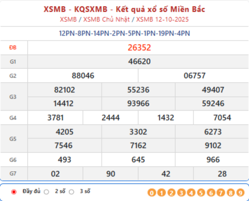 Kết quả xổ số kiến thiết miền Bắc kỳ quay trước đó 12/10/2025.