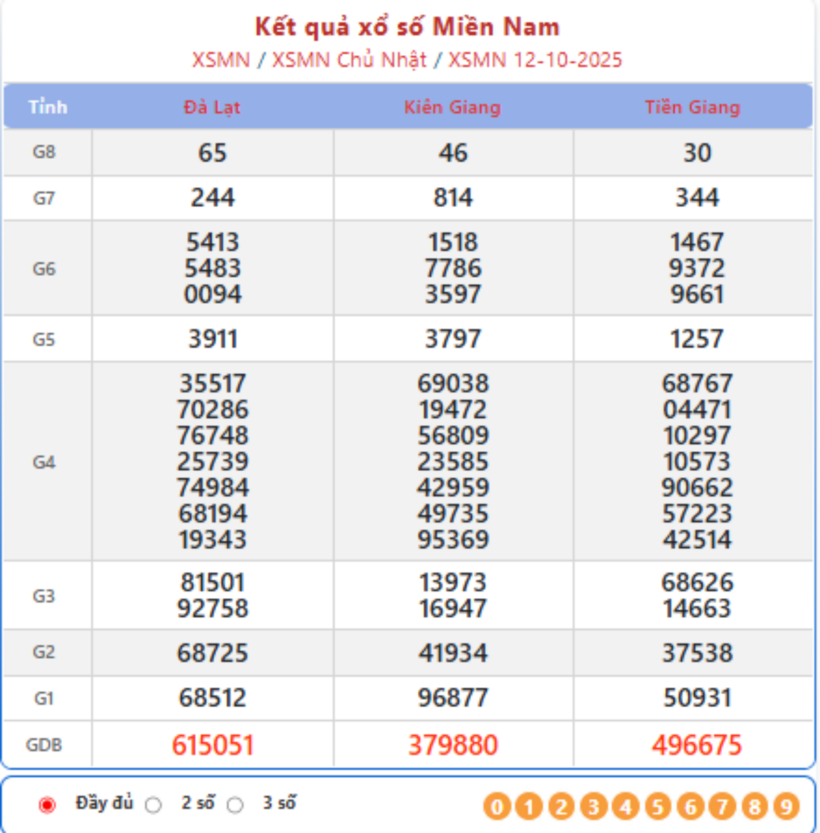Kết quả xổ số kiến thiết miền Nam kỳ quay trước đó 12/10/2025.