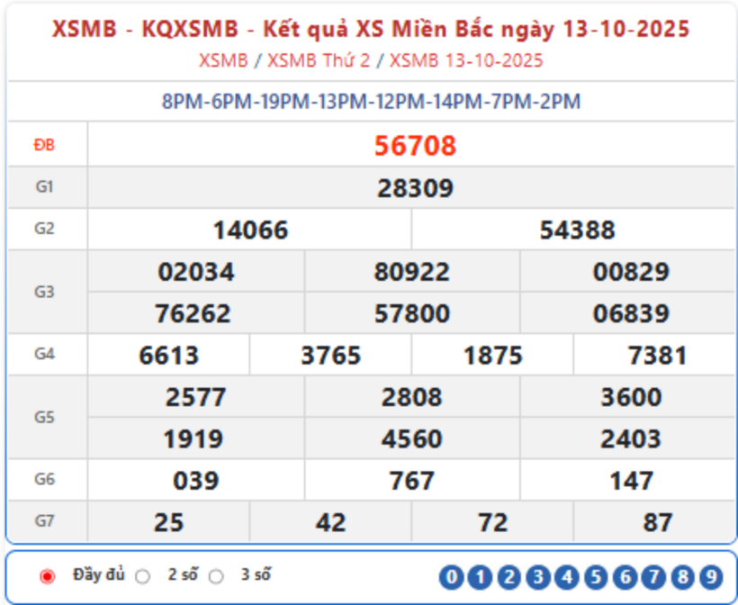Kết quả xổ số kiến thiết miền Bắc kỳ quay trước đó 13/10/2025.