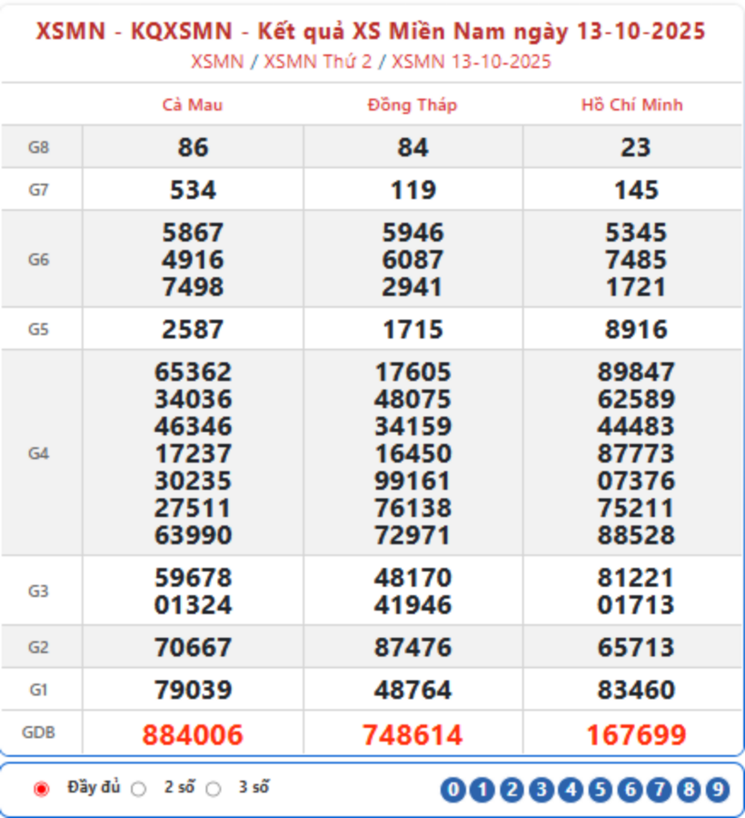 Kết quả xổ số kiến thiết miền Nam kỳ quay trước đó 13/10/2025.