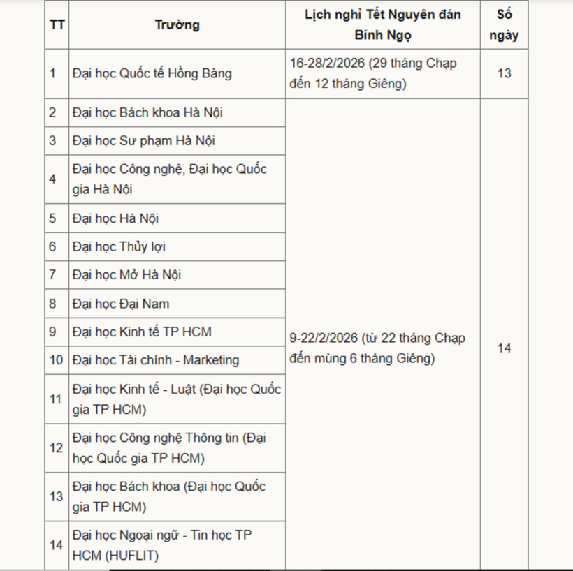 Chi tiết lịch nghỉ Tết Nguyên đán 2026 dự kiến của hơn 40 đại học - 1