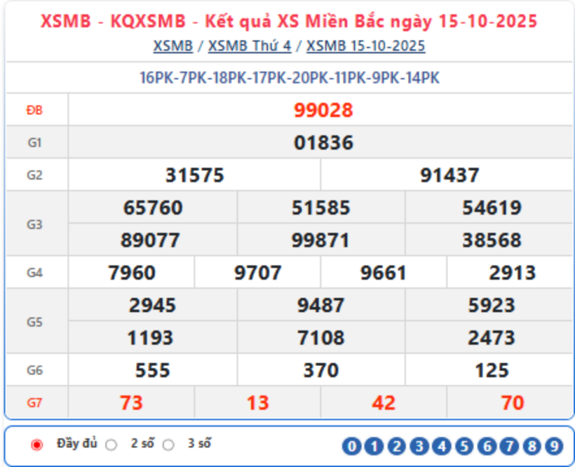 Kết quả xổ số kiến thiết miền Bắc kỳ quay trước đó 15/10/2025.