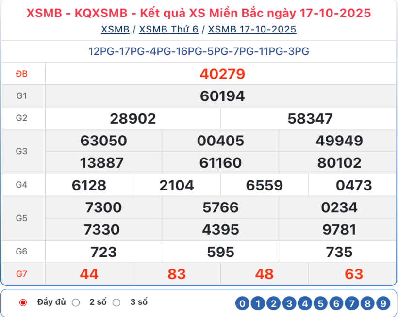 Kết quả xổ số kiến thiết miền Bắc kỳ quay trước đó 17/10/2025.