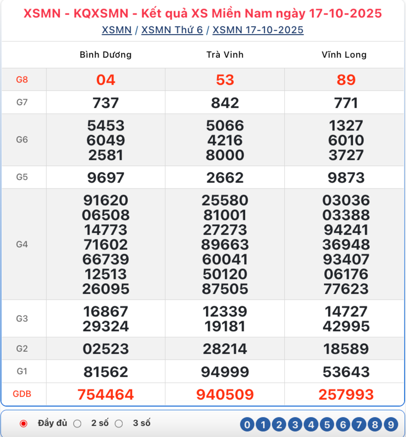 Kết quả xổ số kiến thiết miền Nam kỳ quay trước đó 17/10/2025.