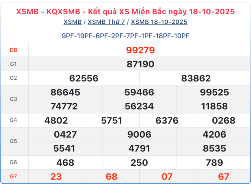 Kết quả xổ số kiến thiết miền Bắc kỳ quay trước đó 18/10/2025.
