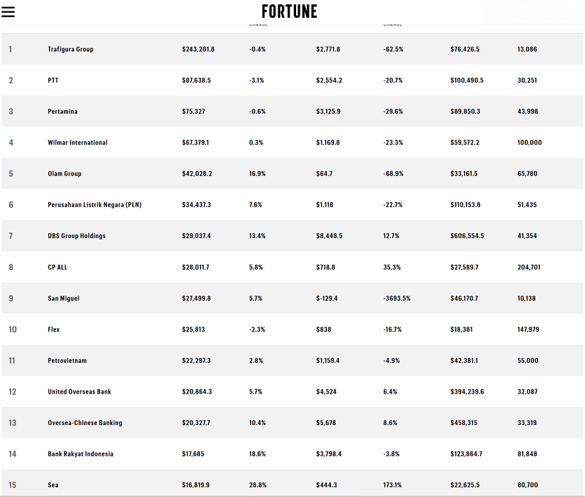Top 15 doanh nghiệp lớn nhất khu vực Đông Nam Á
