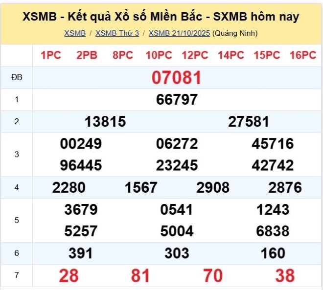 Kết quả xổ số kiến thiết miền Bắc kỳ quay trước đó 21/10/2025