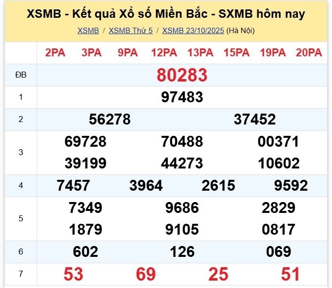 Kết quả xổ số kiến thiết miền Bắc kỳ quay trước đó 23/10/2025