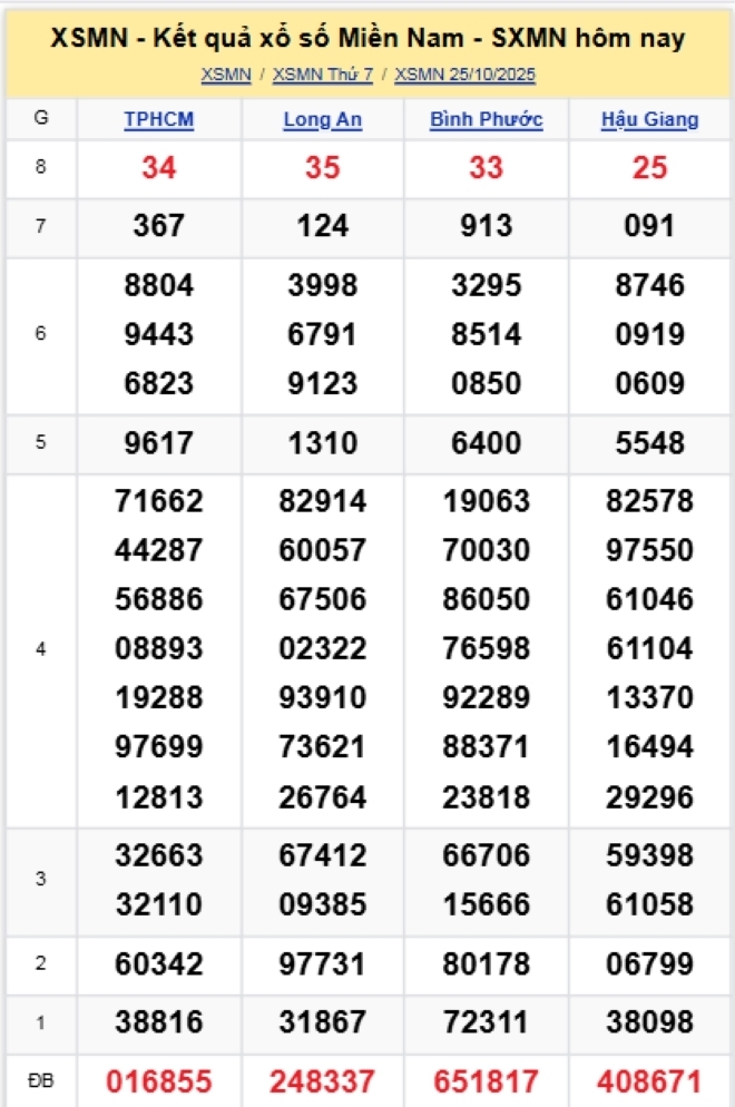 Kết quả xổ số kiến thiết miền Nam kỳ quay trước đó 25/10/2025