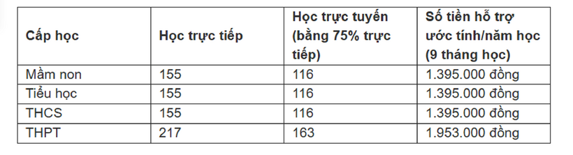 Mức hỗ trợ dự kiến dành cho học sinh trường tư thục tại Hà Nội. Ảnh: Sức khỏe & Đời sống